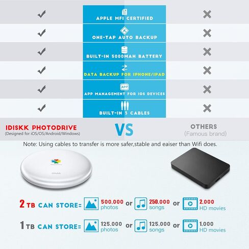اي ديسك قرص صلب خارجي 2TB معتمد من ام اف اي لاجهزة ايفون وايباد (جميع الموديلات) موبايل اندرويد وماك بوك والكمبيوتر بنظام ويندوز، ذاكرة تخزين الصور لتخزين الصور والفيديوهات والملفات وتخزين النسخ in Kuwait