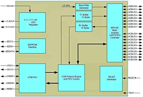 HiLetgo FT232H USB to JTAG UART FIFO SPI I2C Adapter High Speed Multifunction FT232H Serial Port Module in Kuwait