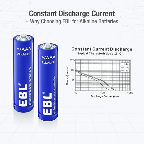 EBL AAA Batteries 28 Pack, 1.5V Triple A Batteries with Long-Lasting Power, High Capacity AAA Alkaline Batteries Leakproof Design for Household and Office Devices in Kuwait