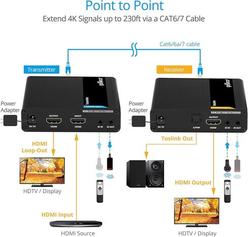 gofanco 4K HDMI Extender Balun Over CAT6/7 Ethernet Cable – Cascadable (10 RXs), Loopout on TX, 230ft (70m) at 4K @60Hz, HDR, 18Gbps, HDCP 2.2, Dual IR, Toslink Audio, Low Latency (HD20Ext-Cas) in Kuwait