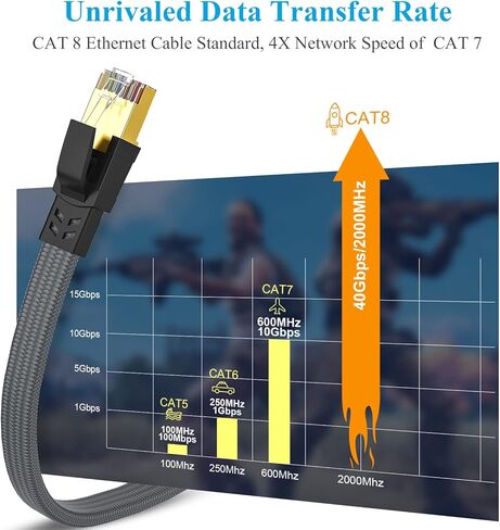 كابل إيثرنت Cat 8 بطول 6 أقدام، سلك تصحيح شبكة Cat 8 LAN عالي التحمل 26AWG، كابل شبكة مسطح عالي السرعة، سلك إنترنت 40 جيجابت في الثانية 2000 ميجا هرتز مع موصل RJ45 مطلي بالذهب للمودم/جهاز التوجيه/الألعاب/الكمبيوتر الشخصي والمزيد in Kuwait