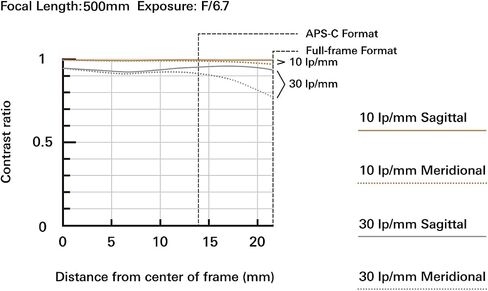 Tamron 150-500mm f/5-6.7 Di III VC VXD Lens for Full Frame Sony Mirrorless Camera (Renewed) in Saudi Arabia