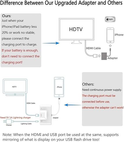 محول لايتنينج إلى HDMI 5 في 1 USB OTG كاميرا رقمية محول محول، قارئ بطاقة SD وTF محول شاشة مزامنة 1080P مع كابل شاحن لهاتف آيفون 12/11/آيباد/يو إس بي على HDTV/جهاز عرض / شاشة (أبيض) in Kuwait