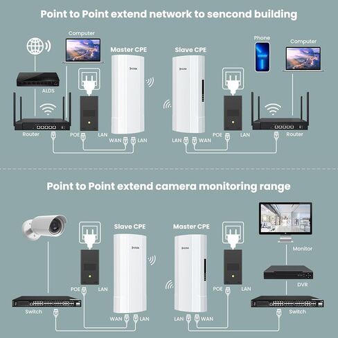 12KM Wireless Bridge Point to Point with 2×1000Mbps LAN Ports - WiFi Bridge Point to Point Outdoor Support VLAN for PtP and PtMP, 48V PoE CPE for Extending Network&Monitoring Highway/Forest Fire/Park in Kuwait