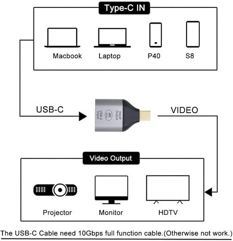 Cablecc 10Gbps 100W كابل USB-C نوع C مصدر أنثى إلى Mini Displayport DP Sink HDTV محول 4K 60hz 1080p للكمبيوتر اللوحي والهاتف والكمبيوتر المحمول in Kuwait