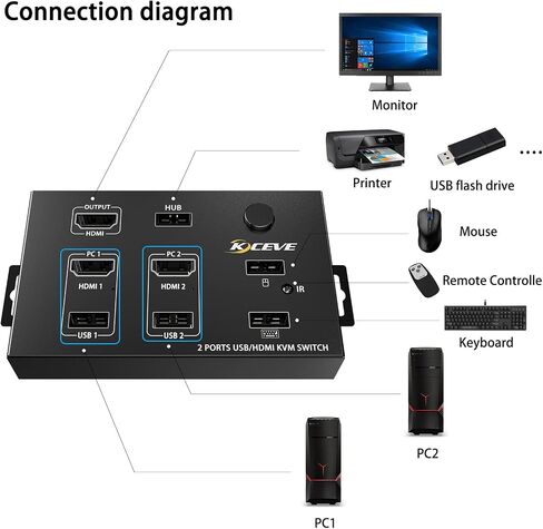 KVM Switch HDMI 2 Port Box,KVM Switch HDMI USB Switcher 2 in 1 Out for 2 Computers Share 4 USB 2.0 Devices and one HD Monitor Support 4K@30Hz for Laptop, Apple TV, PS3/PS4, Xbox, Sony Bluray Player in Saudi Arabia