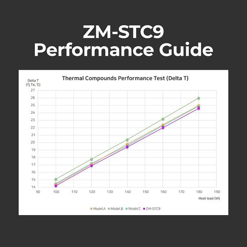 معجون حراري Zalman STC9، مركب ممتاز 4 جرام لجميع المعالجات، مبدد حرارة وحدة المعالجة المركزية، PS5، Xbox، وحدة تحكم الألعاب، وحدة معالجة الرسومات الجرافيكية، تقنية كثافة الحشو الدقيقة فائقة التوصيل، 9.1 وات/م-ك (ZM-STC9) in Saudi Arabia