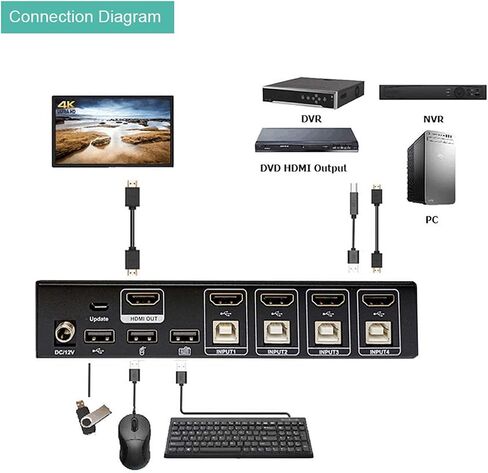 Linovision LINOVISION 4 منافذ KVM سويتش HDMI 4K مزود بمحور USB2.0، باستخدام مجموعة واحدة من شاشة HDMI ولوحة المفاتيح والفأر للتحكم في 4 مشغلات PC/DVR/NVR/PS3/PS4 in Saudi Arabia