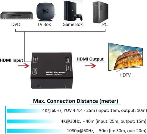 دي تيك معزز اشارة 4K2K HDMI 2.0 4K 60Hz YUV 444 18Gbps HDCP 2.2 CEC 3D 1080P موسع يصل الى 164 قدم متوافق مع بلاي ستيشن 4 في ار تي في بوكس مشغل بلو راي HDTV in Kuwait
