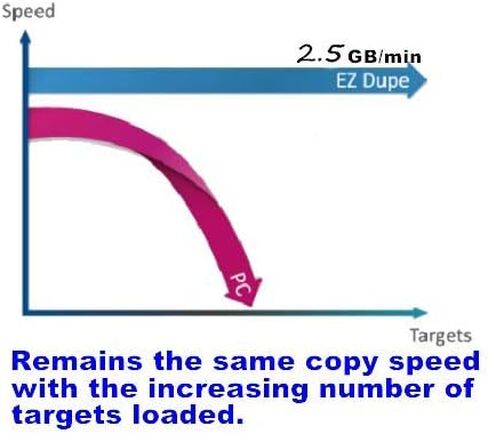 اي زدد دوب 1 الى 4 ميني USB بلس ام كيه II [نسخة تحديث 2020] - ناسخة فلاش USB مستقلة محمولة in Kuwait