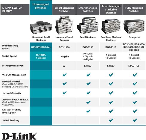 D-Link PoE Switch, 16 18 Port Ethernet Unmanaged w/ 2 1000BASE-T/SFP Gigabit Combo Port Desktop or Rackmount 10/100 246.4W PoE Budget (DES-1018MP) in Kuwait