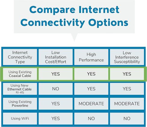 Nexuslink G.hn Ethernet Over Coax Adapter | 2000 Mbps, Fast and Secure Network Performance, Online Gaming and Streaming in Hard-to-Reach Locations, Single Device (GCA-2000) in Kuwait