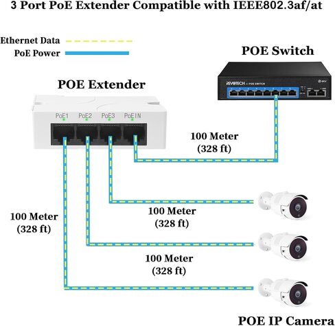 Revotech 3 Port PoE Extender, POE Repeater 100 Meters(328 ft) Extender IEEE802.3af/at Compatible, 1 in 3 Out PoE Adapter Power POE Camera/PoE Device,10/100Mbps RJ45, Plug and Play(POE5005) in Kuwait