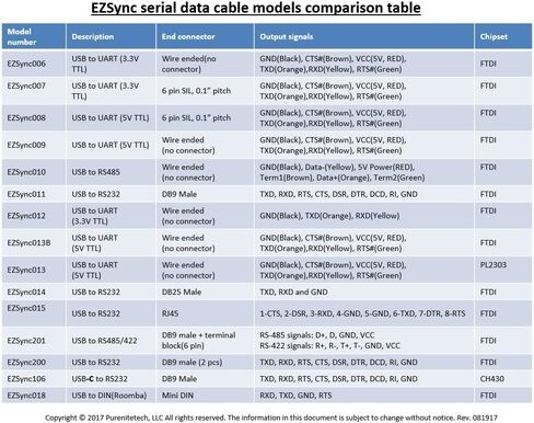 كابل محوّل USB من إي زي سينك إلى RS232، EZSync016 in Kuwait