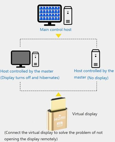 MOBKAJUI HDMI 4K Dummy Plug, Virtual Monitor Display Emulator, Headless Display Adapter Support 4kx2k 2160P 1080p for Computer Desktop, Compatible with Windows, Mac OS, Linux in Kuwait