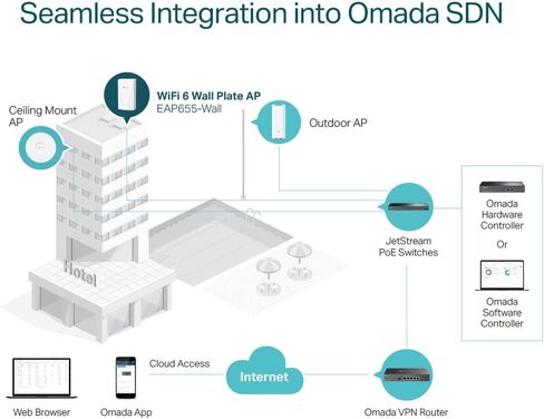 تي بي لينك EAP655-حائط | Omada True WiFi 6 AX3000 نقطة وصول لاسلكية جيجابت | عالية الكفاءة | التجوال السلس | عبور بو | خيارات تحكم SDN متعددة | التحكم عن بعد والتطبيقات in Kuwait