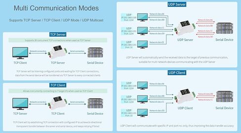 waveshare RS485 to Ethernet Converter Industrial Serial Device Server TCP/IP to Serial Module Support Modbus Gateway, MQTT/JSON to Modbus, and TCP Server/TCP Client/UDP Mode/UDP Multicast in Saudi Arabia