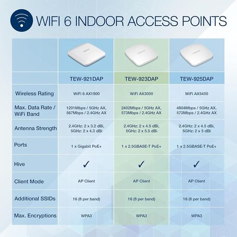 TRENDnet AX5400 Dual Band WiFi 6 PoE+ Access Point,TEW-925DAP in Saudi Arabia