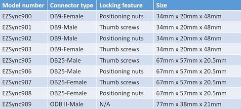 مجموعة محولات بلوك الطرفية EZSync Female D-Sub DB25، وفتحات بدون ملحومة، حزمة 2X ، DB25 أنثى، برغي الإبهام EZSync907 in Kuwait