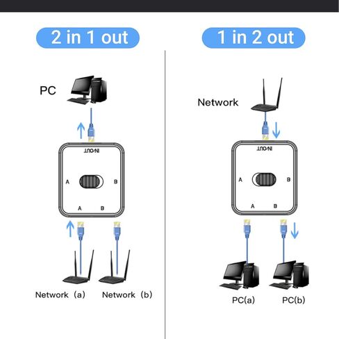 Acogedor 2 Ports Gigabit Network Switch, 1000Mbps 2 in 1 Out or 1 in 2 Out, RJ45 Splitter Selector Switch, Cat 5, Cat 5e, Cat 6, and Cat 7 PoE Extender Switch in Saudi Arabia