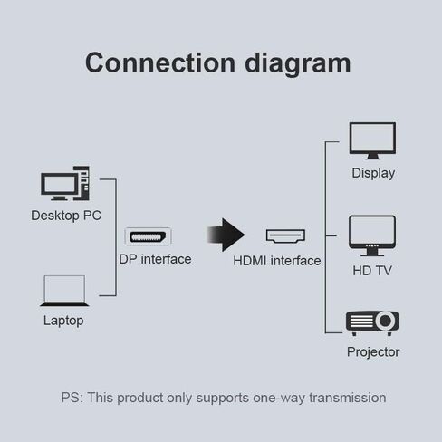 كيبل منفذ عرض الى HDMI بطول 6 اقدام، كيبل منفذ عرض الى HDMI 4K × 2K، كيبل عرض 30 هرتز الى HDMI، كيبل منفذ عرض HDMI الى كيبل HDMI in Kuwait