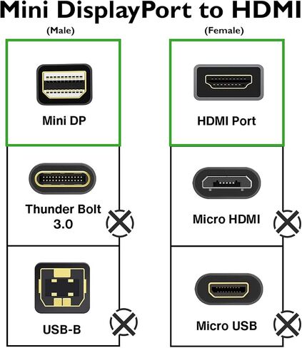محول GE Mini DisplayPort Thunderbolt إلى HDMI، 2 حزمة، متوافق مع Apple iMac وMacBook والكمبيوتر الشخصي، يدعم Full HD 1080P و4K Ultra HD، أبيض، 58153 in Saudi Arabia
