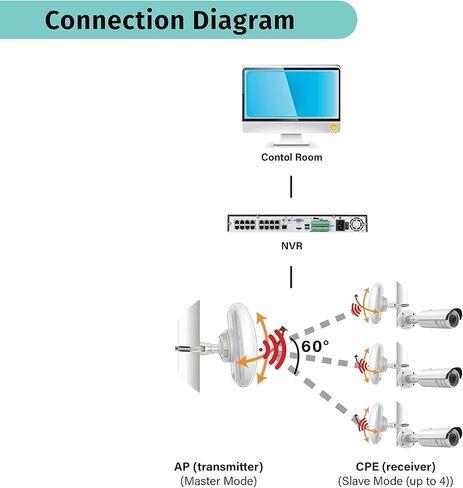 [New Upgraded] VIEWISE Outdoor Wireless WiFi Bridge, Point to Point or Point to Multi-Point, EZ Setup via Dip Switches, 5GHz, 150Mbps 48V PoE (48V - 5GHz / 150Mbps) White NBD5152/2302 in Kuwait