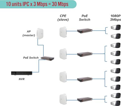 [New Upgraded] VIEWISE Outdoor Wireless WiFi Bridge, Point to Point or Point to Multi-Point, EZ Setup via Dip Switches, 5GHz, 150Mbps 48V PoE (48V - 5GHz / 150Mbps) White NBD5152/2302 in Kuwait