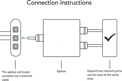 موزع شبكة إيثرنت RJ45 من ديلوي 1 إلى 2، محول شبكة مقسم كابل إيثرنت RJ45 بسرعة 1000 ميجابت في الثانية، 1 أنثى إلى 2 أنثى، موزع تمديد شبكة LAN للتلفزيونات وأجهزة التوجيه وأجهزة الكمبيوتر in Saudi Arabia