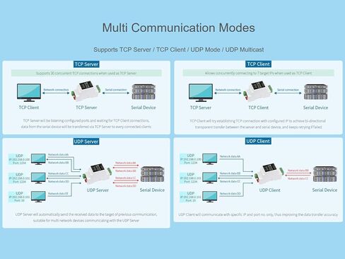 وحدة محول إيثرنت RS232 إلى POE، خادم تسلسلي RS232 مثبت على السكك الحديدية الصناعية، TCP/IP إلى تسلسلي، بوابة Modbus، نقل بيانات شفاف ثنائي الاتجاه بين RS232 وEthernet in Saudi Arabia