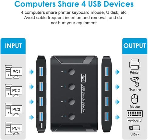 NFHK KVM USB 2.0 محدد التبديل 4 منافذ أجهزة الكمبيوتر مشاركة 4 أجهزة للطابعة الماسح الضوئي لوحة المفاتيح والماوس in Kuwait