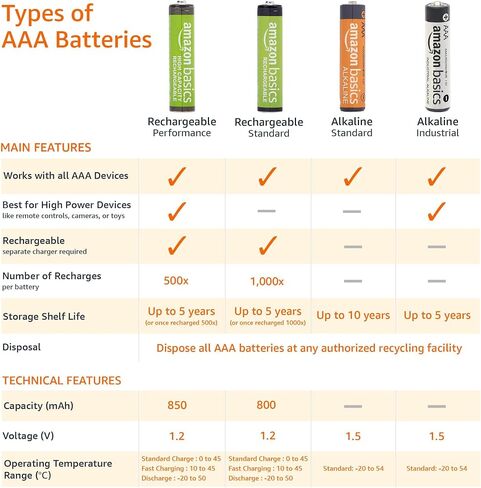 Amazon Basics 300-Pack AAA Long-Lasting Alkaline Industrial Batteries for Professional Devices, 1.5 Volt, Mercury-Free, 5-Year Shelf Life in Saudi Arabia