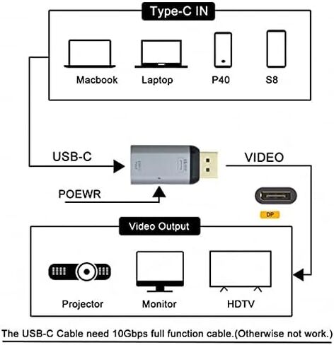 NFHK 100W 10Gbps Cable & USB-C Type C Female Source to Displayport DP Sink HDTV & PD Power Adapter 4K 60hz 1080p for Phone & Laptop in Saudi Arabia