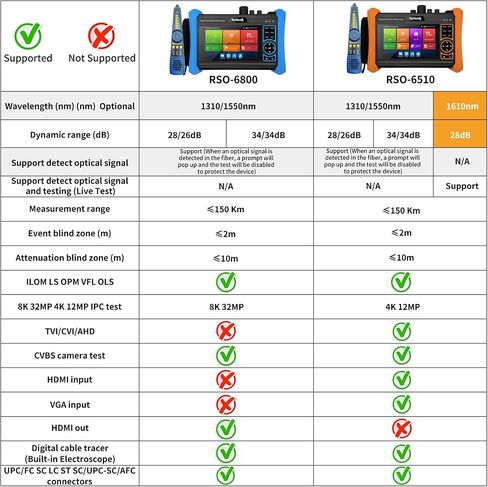 جهاز اختبار الألياف الضوئية Rsrteng OTDR 1310/1550 نانومتر 28/26 ديسيبل نطاق 150 كجم اختبار CCTV 12 ميجابكسل جهاز اختبار كاميرا IP 8 ميجابكسل TVI/CVI/AHD/CVBS اختبار كابل أدوات الشبكة موصلات FC/UPC، SC، ST، LC خريطة الحدث LS OPM VFL OLS in Kuwait