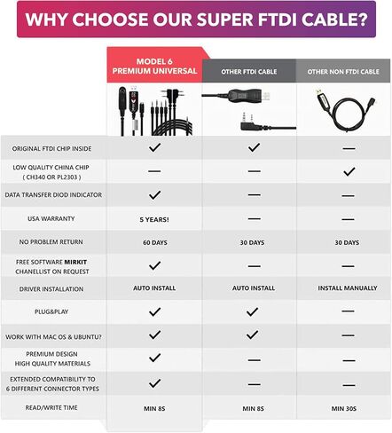 MIRKIT الأصلي Baofeng USB كابل البرمجة لBaofeng UV-9R BF-9700 A-58 UV-XR UV-5S GT-3WP بالإضافة إلى جهاز إرسال واستقبال راديو هام محمول Uportable Ham يده CB راديو الولايات المتحدة الأمريكية الضمان in Kuwait