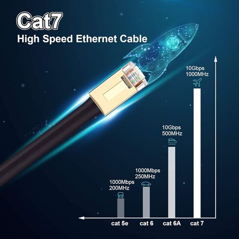 Cat7 Ethernet Cable 50 ft, 15m CAT7 High Speed Flat Internet Cord Professional for Gaming,Ethernet Switch, Modem, Router, Coupler, IEEE-568B Standard in Saudi Arabia