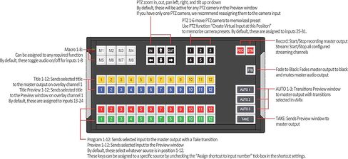مجموعة محول فيديو لوحة المفاتيح X-keys XKE-128 لـ vMix (128 مفتاحًا، مفاتيح فقط) in Kuwait