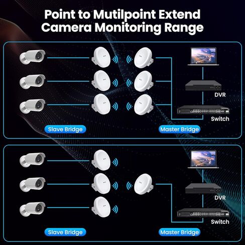ULNA Wireless Bridge Gigabit, 1Gbps Point to Point WiFi Bridge Outdoor Kit with 16dBi High-gain Antenna,5.8G Long Range CPE Up to 5KM, Plug and Play, 27dbm, 24V POE Power, Ip65 Waterproof in Kuwait