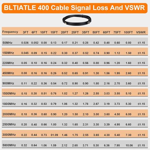10ft Hotspot Miner Cable N Male To RP-SMA Male Coaxial Patch Connector LMR 400 Equivalent Coaxial Cable, Water And Corrosion Resistant, Additional Sma Kit For 50 Ohm System Equipment To Antenna Cable in Kuwait