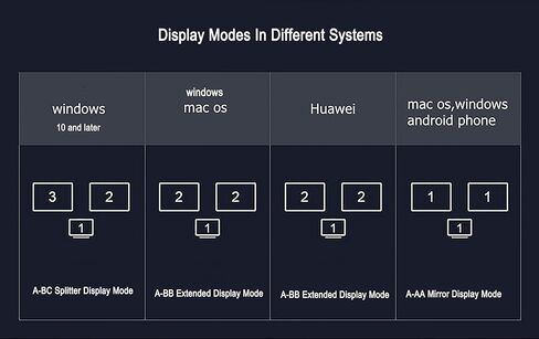 Zingther 4 في 1 USB C Hub إلى شاشة HDMI مزدوجة، ومنفذ USB 3.0 x1 ومنفذ تمديد شحن USB-C PD 100W x1 - محول من النوع C، ومقسم ومحطة إرساء لأجهزة الكمبيوتر المحمول ووحدة التحكم في الألعاب والكمبيوتر اللوحي in Kuwait
