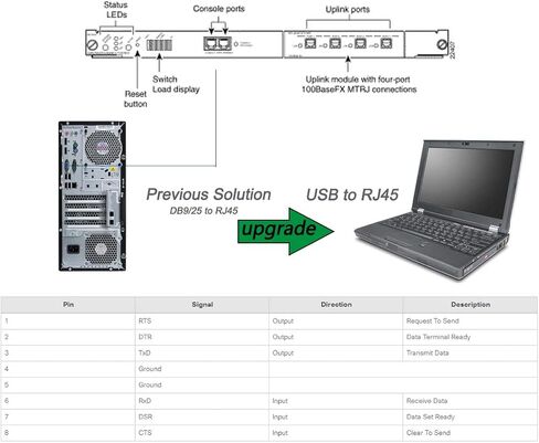 كيبل وحدة تحكم USB، كيبل بينفي USB الى RJ45 بطول 6 اقدام متوافق مع سيسكو، نيتجير، يوبيكويتي، لينكسيس، تي بي لينك راوتر/مفاتيح لاجهزة اللابتوب في ويندوز وماك ولينكس - شريحة FTDI in Kuwait