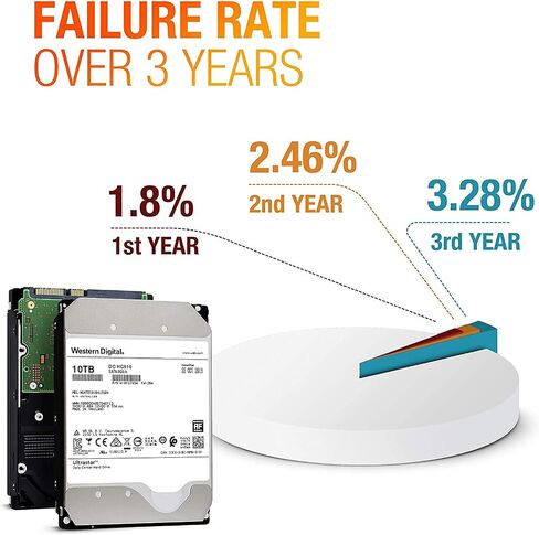 Western Digital 12TB Ultrastar DC HC520 SATA HDD - 7200 RPM Class, SATA 6 Gb/s, 256MB Cache, 3.5" - HUH721212ALE604 (Renewed) in Saudi Arabia
