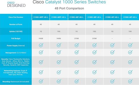 Cisco Catalyst 1000-48FP-4X-L Network Switch, 48 Gigabit Ethernet PoE+ Ports, 740W PoE Budget, 4 10G SFP+ Uplink Ports, Enhanced Limited (C1000-48FP-4X-L) in Saudi Arabia