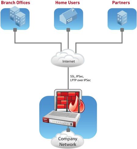 جدار فايري VPN الجيل القادم من زيكسيل مع 1 وان، و1 SFP، و4 منافذ جيجا LAN/DMZ و802.11ac/n واي فاي [USG20W-VPN] in Saudi Arabia
