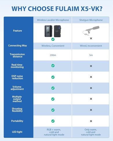 مجموعة تسجيل الفيديو للهواتف الذكية FULAIM X5-VK مع ميكروفون لافالير لاسلكي، مجموعة أدوات تشغيل YouTube لكاميرا هاتف iPhone Android، مجموعة إنشاء المحتوى لتسجيل فيديو Tiktok والبث المباشر مع ضوء RGB in Kuwait