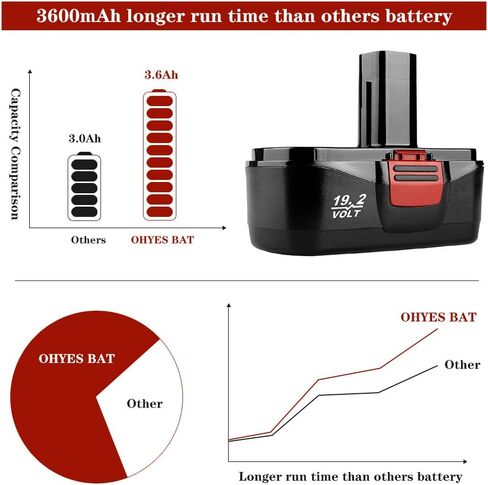 2 Pack 3600mAh Ni-Mh Replacement Battery Compatible with Craftsman 19.2 Volt C3 DieHard 130279005 315.113753 315.115410 315.11485 1323903 120235021 130235021 11375 11376 19.2V Cordless Drill Batteries in Saudi Arabia