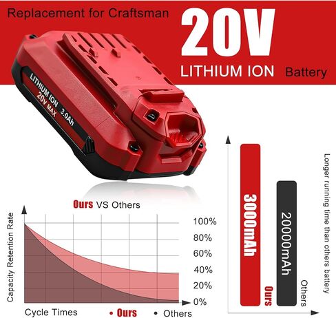 2 Pack 20V 3.0Ah Replacement for Craftsman V20 Lithium Ion Battery, Compatible with Craftsman 20 Volt Battery MAX CMCB205 CMCB204 CMCB206 CMCB202 CMCB201 20 Volt Cordless Power Tools (LED Indicator) in Saudi Arabia