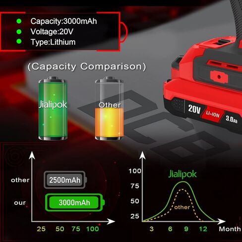 JIALIPOK CMCB205 20V 3.0Ah Lithium Replacement for Craftsman 20V Battery CMCB202 CMCB202-2 CMCB204 CMCB204-2 CMCB201 CMCB206 CMCS500B CMCD700C Craftsman V20 Battery in Kuwait