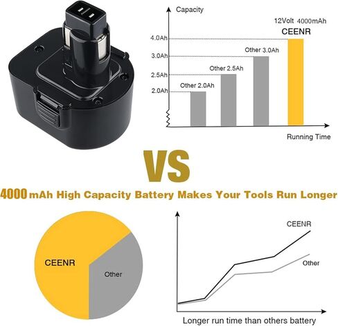 بطارية CEENR 4000 مللي أمبير 12 فولت متوافقة مع بطارية ديوالت 12 فولت XRP DW9071 DW9072 DC9071 DE9037 DE9071 DE9072 DE9074 DE9075 بديلة لأدوات الطاقة اللاسلكية Dewalt 12 V - عبوتان Ni-Mh in Kuwait