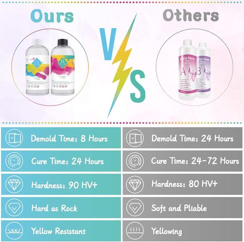 مجموعة راتنجات الإيبوكسي، 1000 مل/35.2 أونصة كريستال راتنجات الإيبوكسي الشفاف، مزيج سهل بنسبة 1:1 من راتنجات الإيبوكسي والمقوي مع كوب قياس، وقطارة، وعصي خشبية، وقفازات لصنع المجوهرات، والفنون، والديكور الحرفي in Kuwait